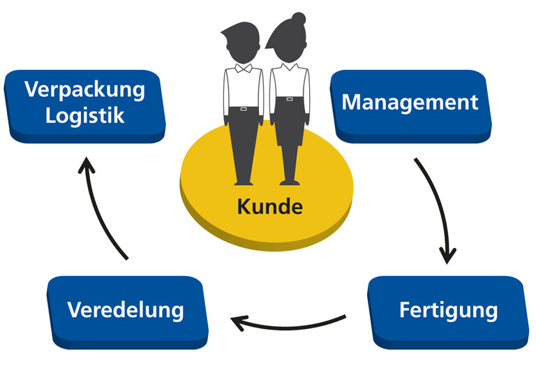 Die Gesamtverantwortung für ein Kundenprojekt, von der ersten Beratung bis zur Lieferlogistik der fertigen Baugruppe, liegt bei Thieme. Die Gesamtverantwortung für ein Kundenprojekt, von der ersten Beratung bis zur Lieferlogistik der fertigen Baugruppe, liegt bei Thieme.