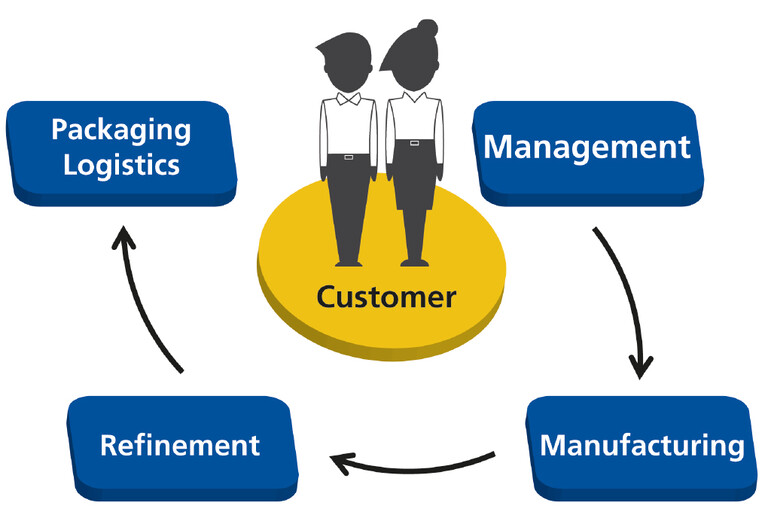 The overall responsibility for a customer project, from the first consultation to the delivery logistics of the finished assembly, lies with Thieme. The overall responsibility for a customer project, from the first consultation to the delivery logistics of the finished assembly, lies with Thieme.