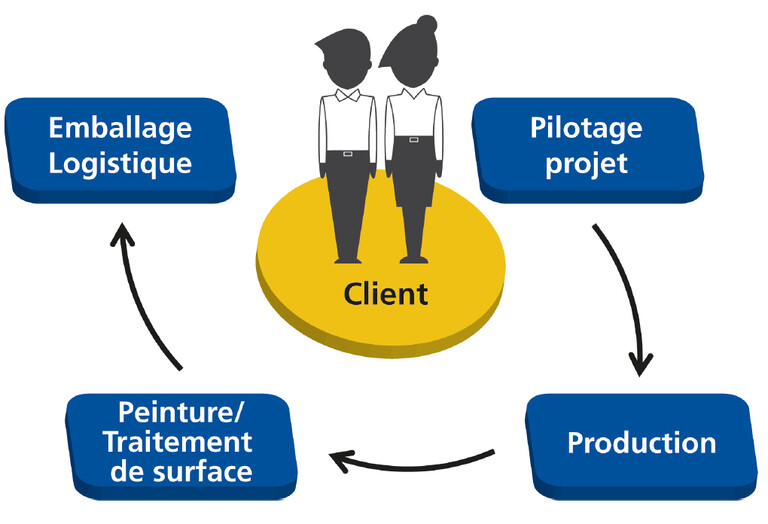 Gestion globale du projet de ses clients du conseil technique jusqu’à la livraison d’ensembles complets Thieme prend en charge la gestion globale du projet de ses clients du conseil technique jusqu’à la livraison d’ensembles complets